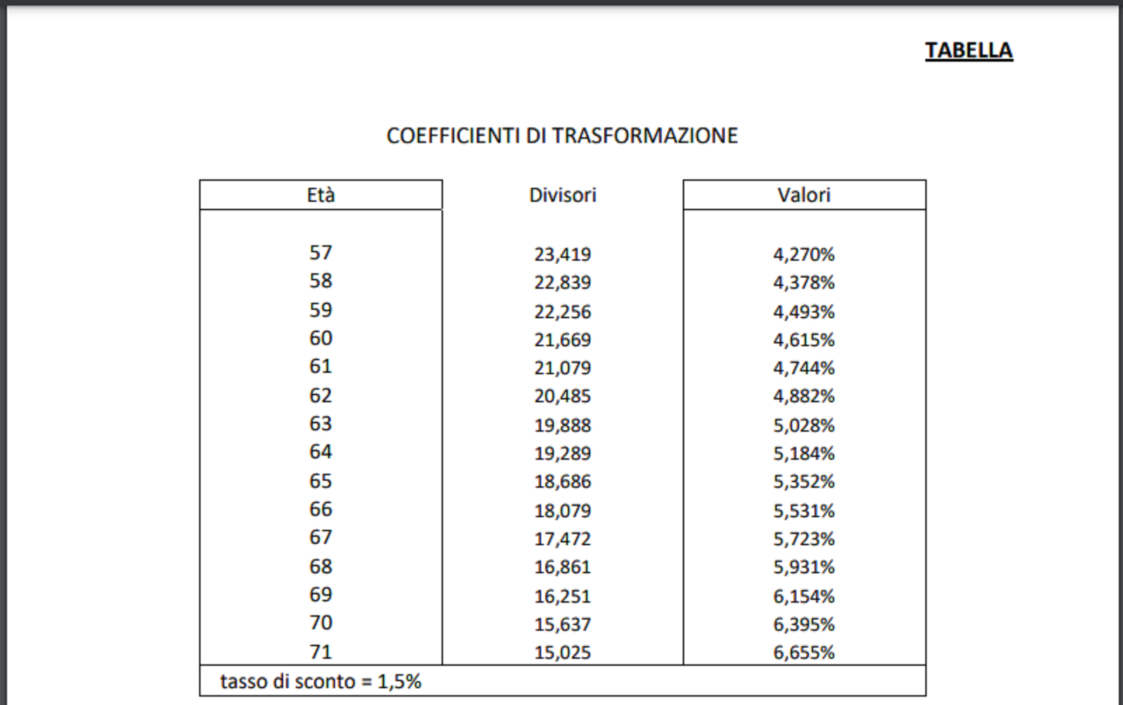 Difesa Revisione Biennale Dei Coefficienti Di Trasformazione Del