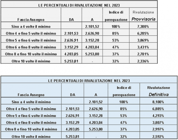 Pensioni Perequazione Aumenta Dal 7 3 All 8 1 Tabelle NSM