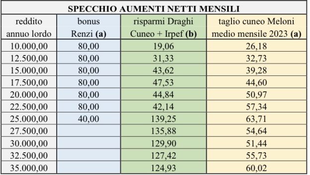 CUNEO FISCALE ECCO COSA ACCADE IN BASE AL REDDITO NSM