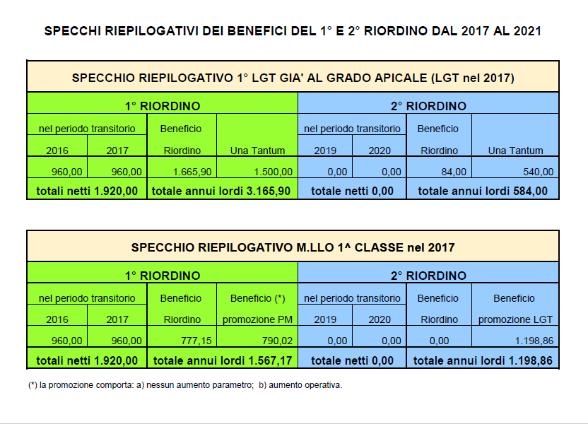 Riordino Ruolo Marescialli e correttivi. Ecco cosa cambiato nel