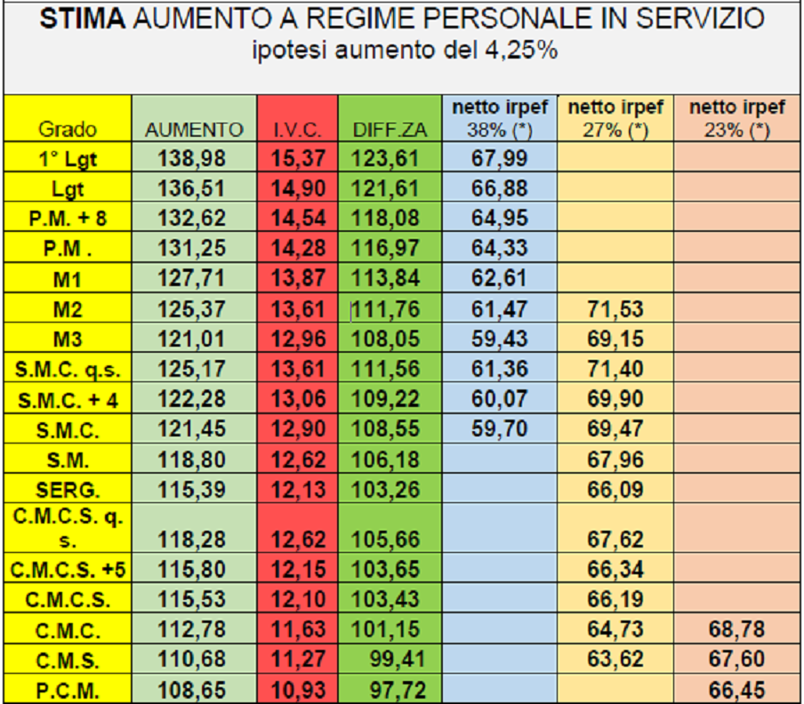 RINNOVO DEL CONTRATTO PER MILITARI E FORZE DI POLIZIA, INCREMENTI DEL 4