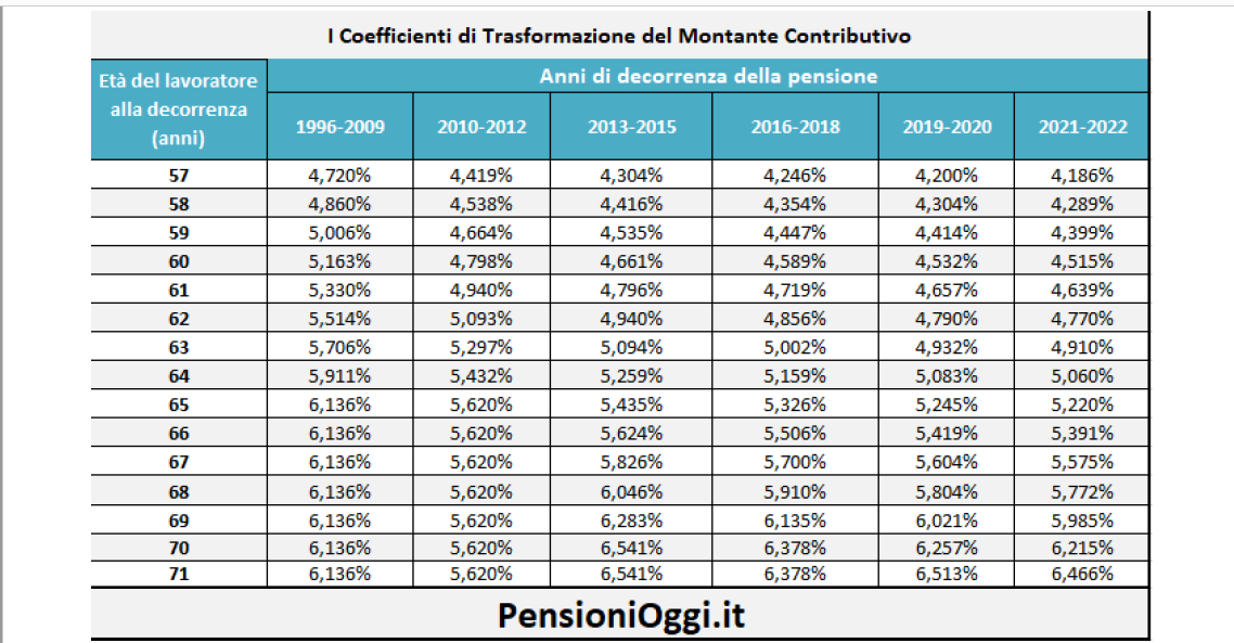 PENSIONE DISEGNO DI LEGGE PER UN NUOVO COEFFICIENTE DI TRASFORMAZIONE