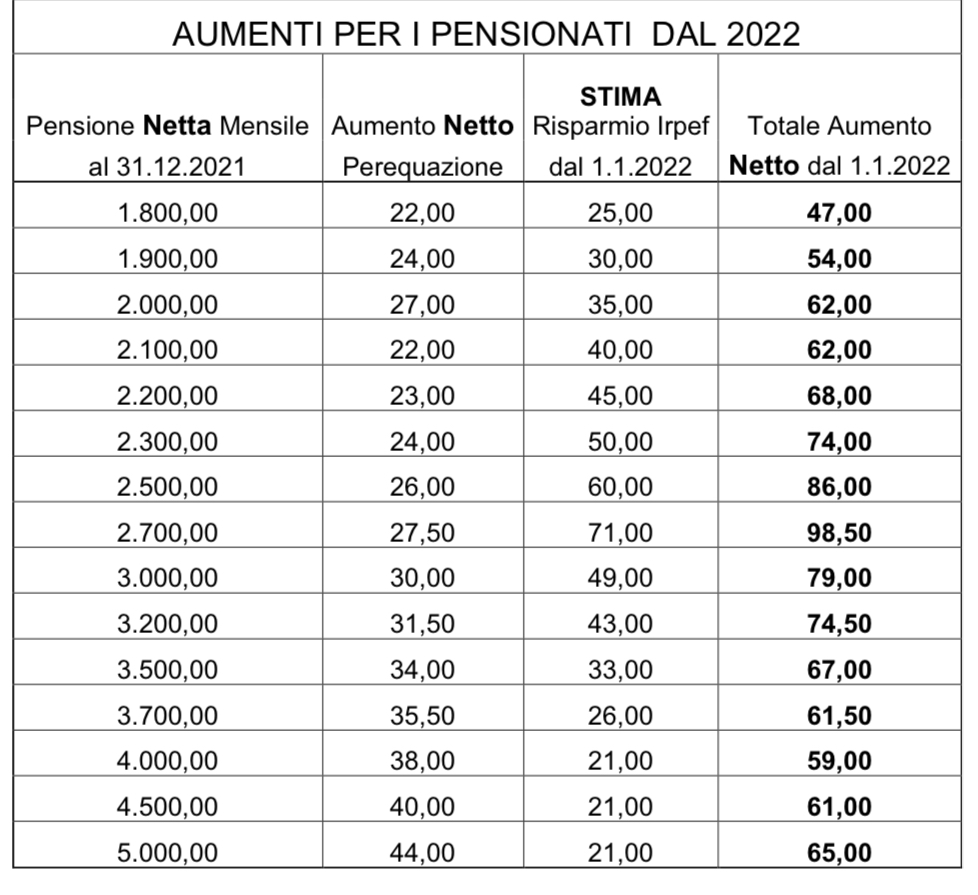 Pensioni ecco come la perequazione le rivaluterà nel 2022. NSM