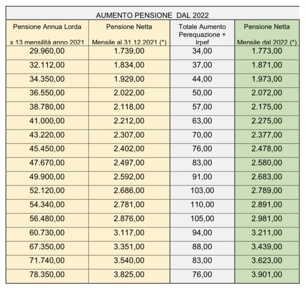 Legge di bilancio. Ecco come cambia il sistema previdenziale per il