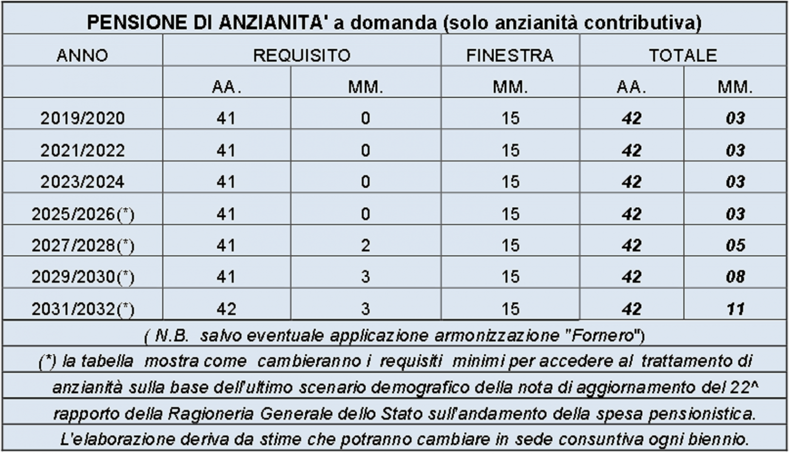 Pensioni Sicurezza e Difesa per il 20252026 potrebbe rimanere tutto