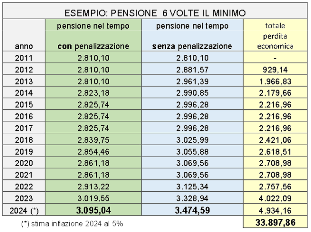 Il taglio della perequazione sulle pensioni sarà costituzionale? NSM